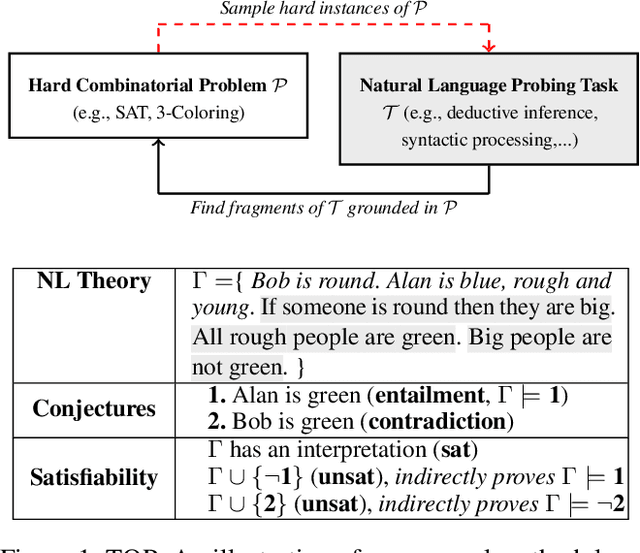 Figure 1 for Pushing the Limits of Rule Reasoning in Transformers through Natural Language Satisfiability