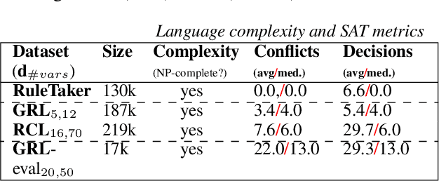 Figure 2 for Pushing the Limits of Rule Reasoning in Transformers through Natural Language Satisfiability