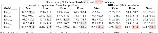 Figure 4 for Pushing the Limits of Rule Reasoning in Transformers through Natural Language Satisfiability