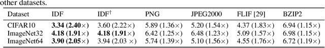 Figure 2 for Integer Discrete Flows and Lossless Compression