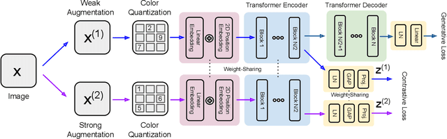 Figure 1 for Hybrid Generative-Contrastive Representation Learning