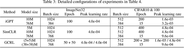 Figure 4 for Hybrid Generative-Contrastive Representation Learning