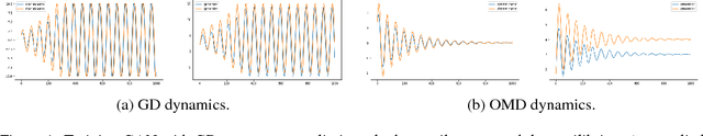 Figure 1 for Training GANs with Optimism