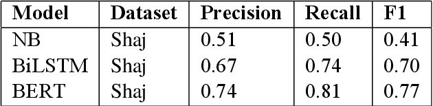 Figure 4 for Detecting Abusive Albanian