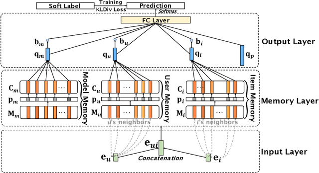 Figure 4 for NeuSE: A Neural Snapshot Ensemble Method for Collaborative Filtering
