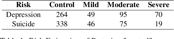 Figure 2 for D4: a Chinese Dialogue Dataset for Depression-Diagnosis-Oriented Chat