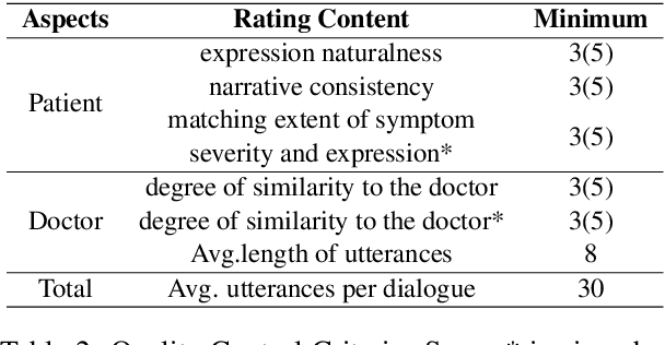 Figure 3 for D4: a Chinese Dialogue Dataset for Depression-Diagnosis-Oriented Chat