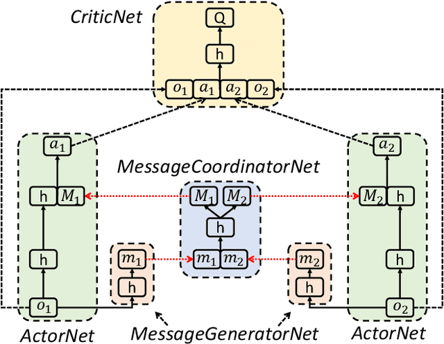 Figure 1 for Learning Multi-agent Communication under Limited-bandwidth Restriction for Internet Packet Routing