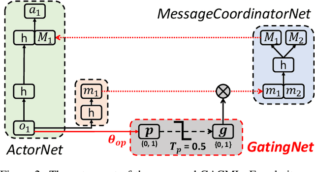 Figure 3 for Learning Multi-agent Communication under Limited-bandwidth Restriction for Internet Packet Routing