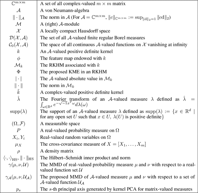 Figure 2 for Kernel Mean Embeddings of Von Neumann-Algebra-Valued Measures