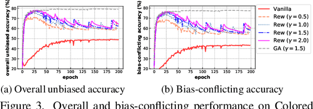 Figure 4 for Learning Debiased Models with Dynamic Gradient Alignment and Bias-conflicting Sample Mining