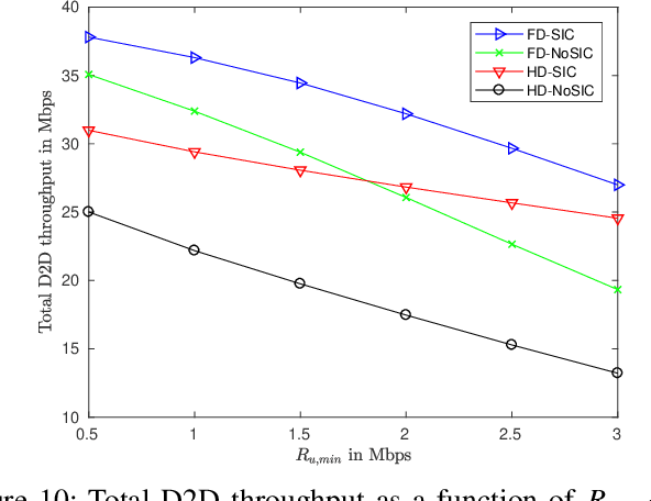 Figure 2 for Optimal Resource Allocation for Full-Duplex IoT Systems Underlaying Cellular Networks with Mutual SIC NOMA