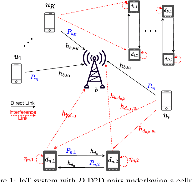 Figure 1 for Optimal Resource Allocation for Full-Duplex IoT Systems Underlaying Cellular Networks with Mutual SIC NOMA