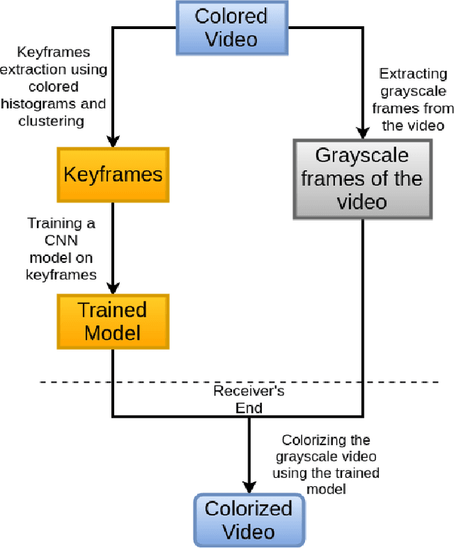 Figure 1 for Video Colorization using CNNs and Keyframes extraction: An application in saving bandwidth