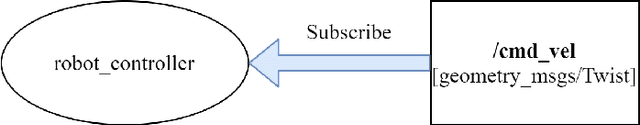 Figure 3 for An implementation of ROS Autonomous Navigation on Parallax Eddie platform