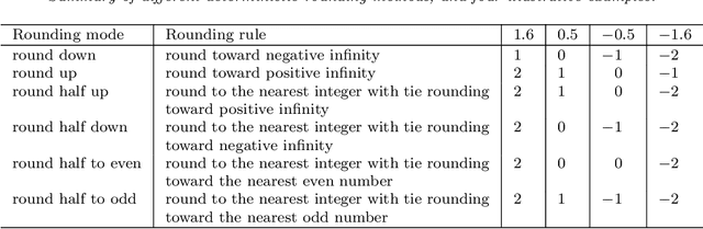 Figure 1 for Improved stochastic rounding