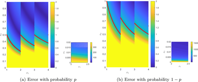 Figure 3 for Improved stochastic rounding