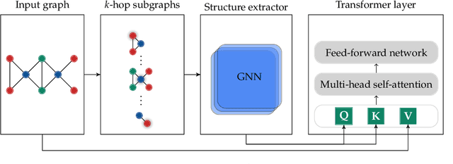 Figure 3 for Structure-Aware Transformer for Graph Representation Learning