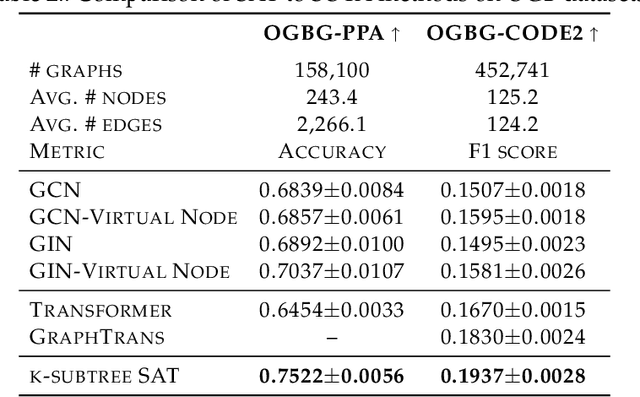 Figure 4 for Structure-Aware Transformer for Graph Representation Learning