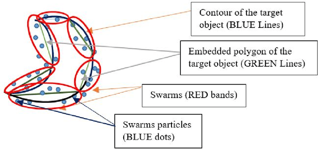 Figure 1 for Dual approach for object tracking based on optical flow and swarm intelligence