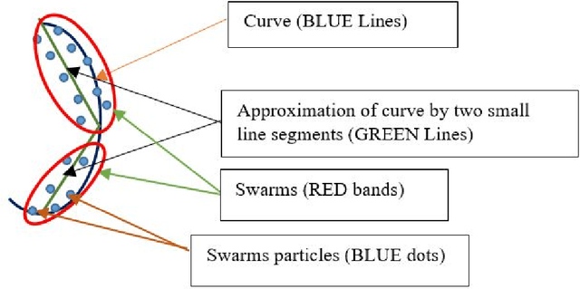 Figure 3 for Dual approach for object tracking based on optical flow and swarm intelligence