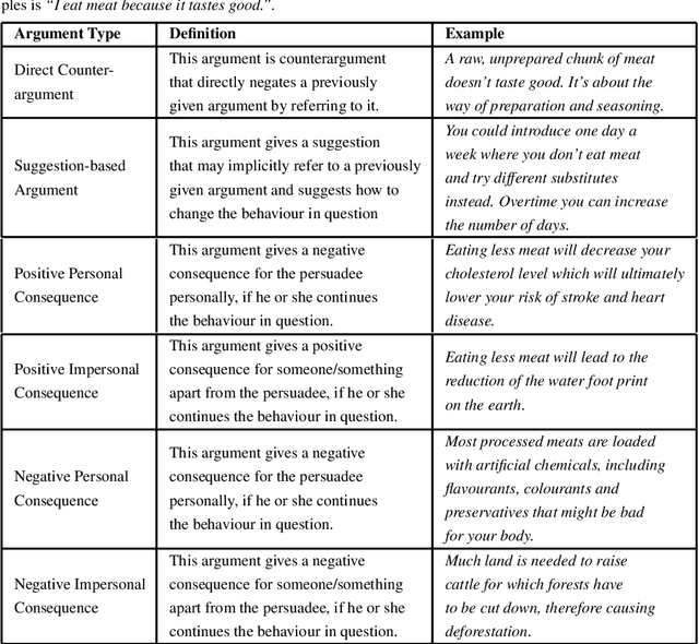 Figure 1 for Impact of Argument Type and Concerns in Argumentation with a Chatbot