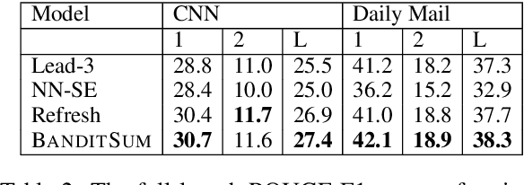 Figure 3 for BanditSum: Extractive Summarization as a Contextual Bandit