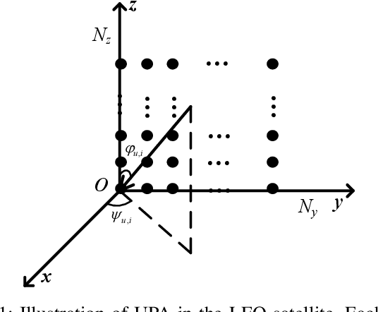 Figure 1 for Random Access with Massive MIMO-OTFS in LEO Satellite Communications