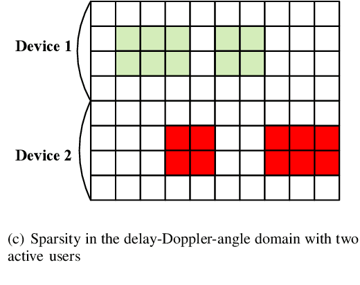 Figure 2 for Random Access with Massive MIMO-OTFS in LEO Satellite Communications