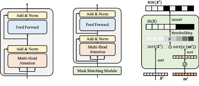 Figure 3 for Learning Dynamic BERT via Trainable Gate Variables and a Bi-modal Regularizer