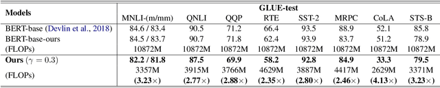 Figure 2 for Learning Dynamic BERT via Trainable Gate Variables and a Bi-modal Regularizer