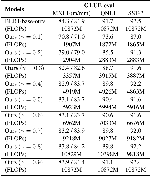 Figure 4 for Learning Dynamic BERT via Trainable Gate Variables and a Bi-modal Regularizer