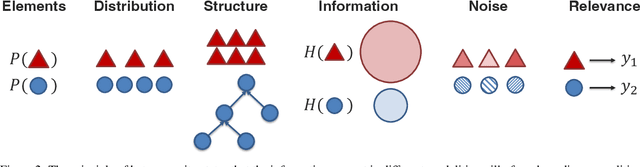 Figure 3 for Foundations and Recent Trends in Multimodal Machine Learning: Principles, Challenges, and Open Questions