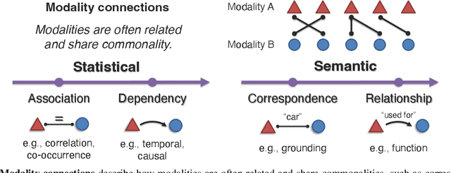 Figure 4 for Foundations and Recent Trends in Multimodal Machine Learning: Principles, Challenges, and Open Questions