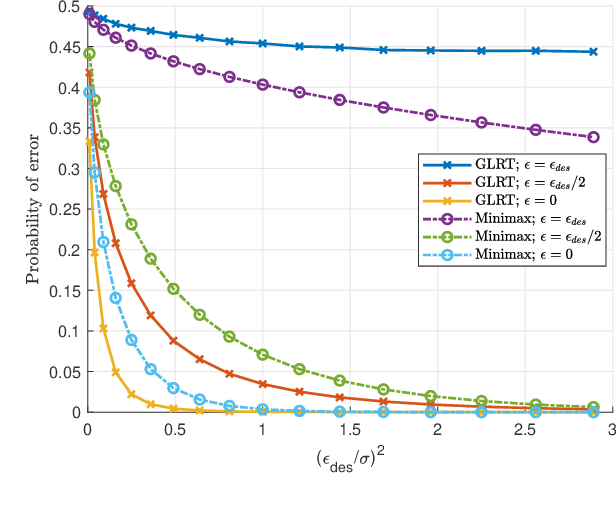 Figure 3 for Adversarially Robust Classification based on GLRT