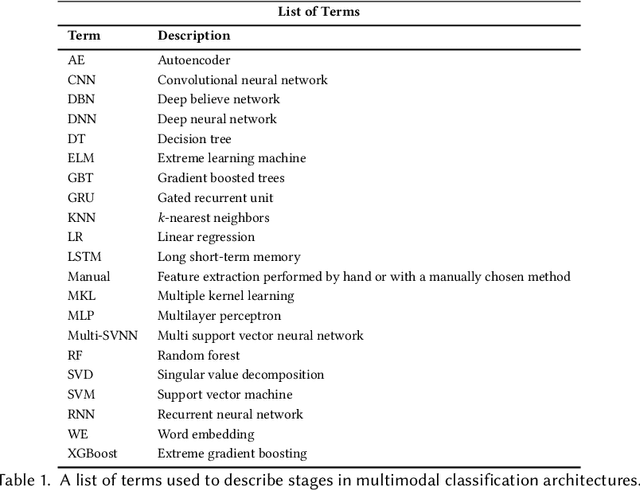 Figure 1 for Multimodal Classification: Current Landscape, Taxonomy and Future Directions