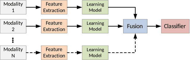 Figure 3 for Multimodal Classification: Current Landscape, Taxonomy and Future Directions