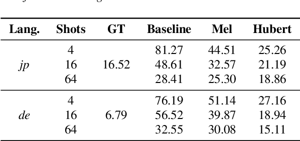Figure 2 for Few-Shot Cross-Lingual TTS Using Transferable Phoneme Embedding