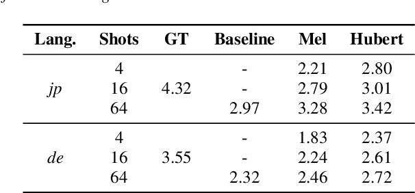 Figure 3 for Few-Shot Cross-Lingual TTS Using Transferable Phoneme Embedding