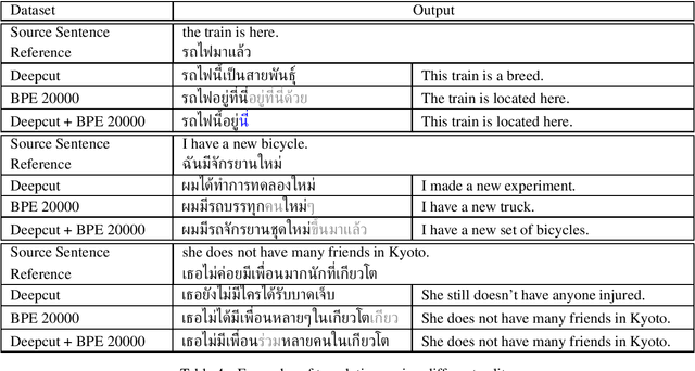 Figure 4 for Multiple Segmentations of Thai Sentences for Neural Machine Translation