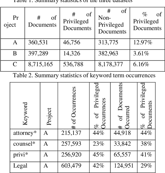 Figure 2 for CNN Application in Detection of Privileged Documents in Legal Document Review