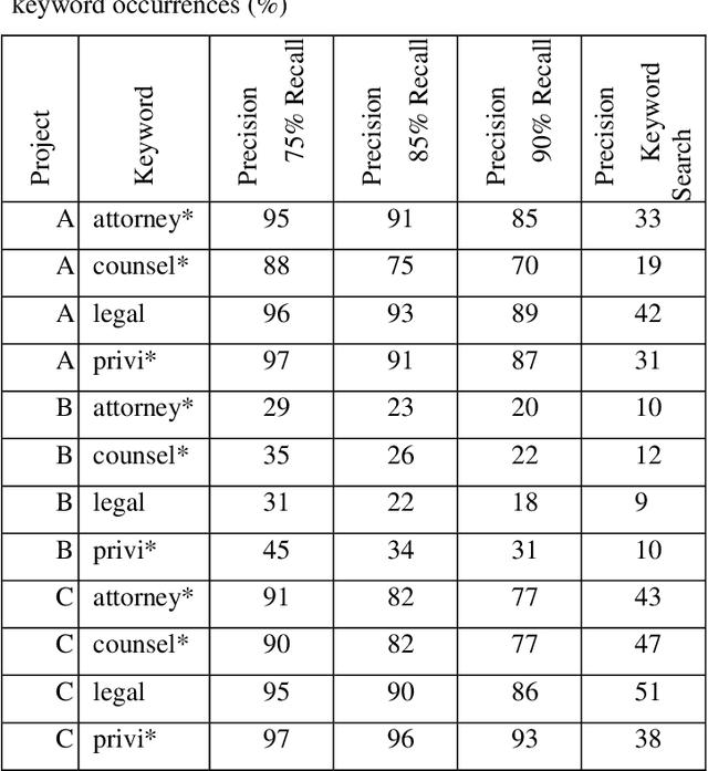 Figure 4 for CNN Application in Detection of Privileged Documents in Legal Document Review