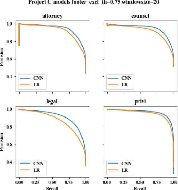 Figure 1 for CNN Application in Detection of Privileged Documents in Legal Document Review