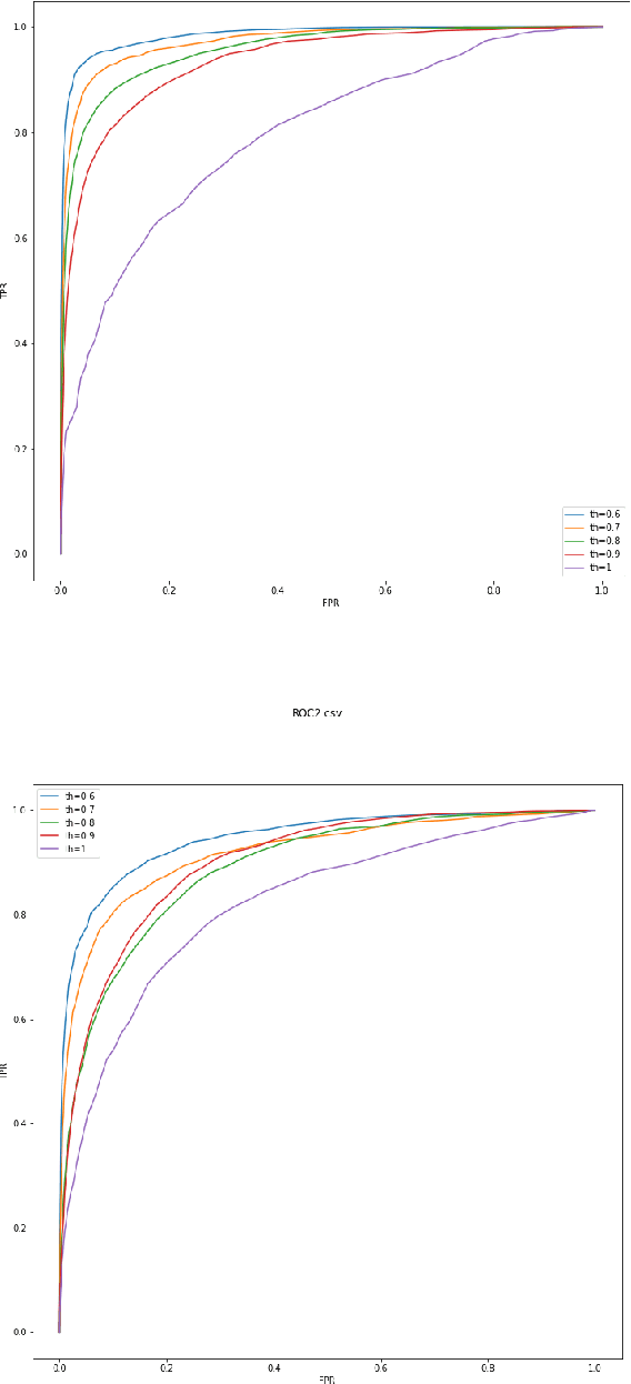 Figure 3 for CNN Application in Detection of Privileged Documents in Legal Document Review