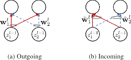 Figure 1 for Automatic Node Selection for Deep Neural Networks using Group Lasso Regularization