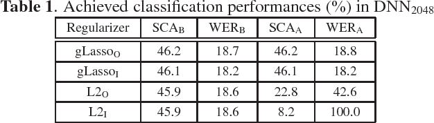 Figure 2 for Automatic Node Selection for Deep Neural Networks using Group Lasso Regularization