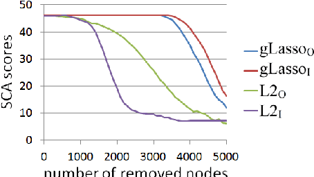 Figure 4 for Automatic Node Selection for Deep Neural Networks using Group Lasso Regularization