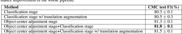 Figure 4 for ReCasNet: Improving consistency within the two-stage mitosis detection framework