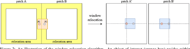 Figure 3 for ReCasNet: Improving consistency within the two-stage mitosis detection framework