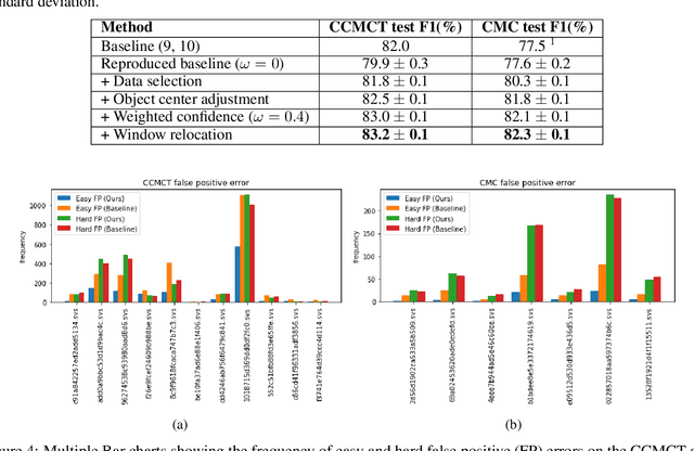 Figure 2 for ReCasNet: Improving consistency within the two-stage mitosis detection framework